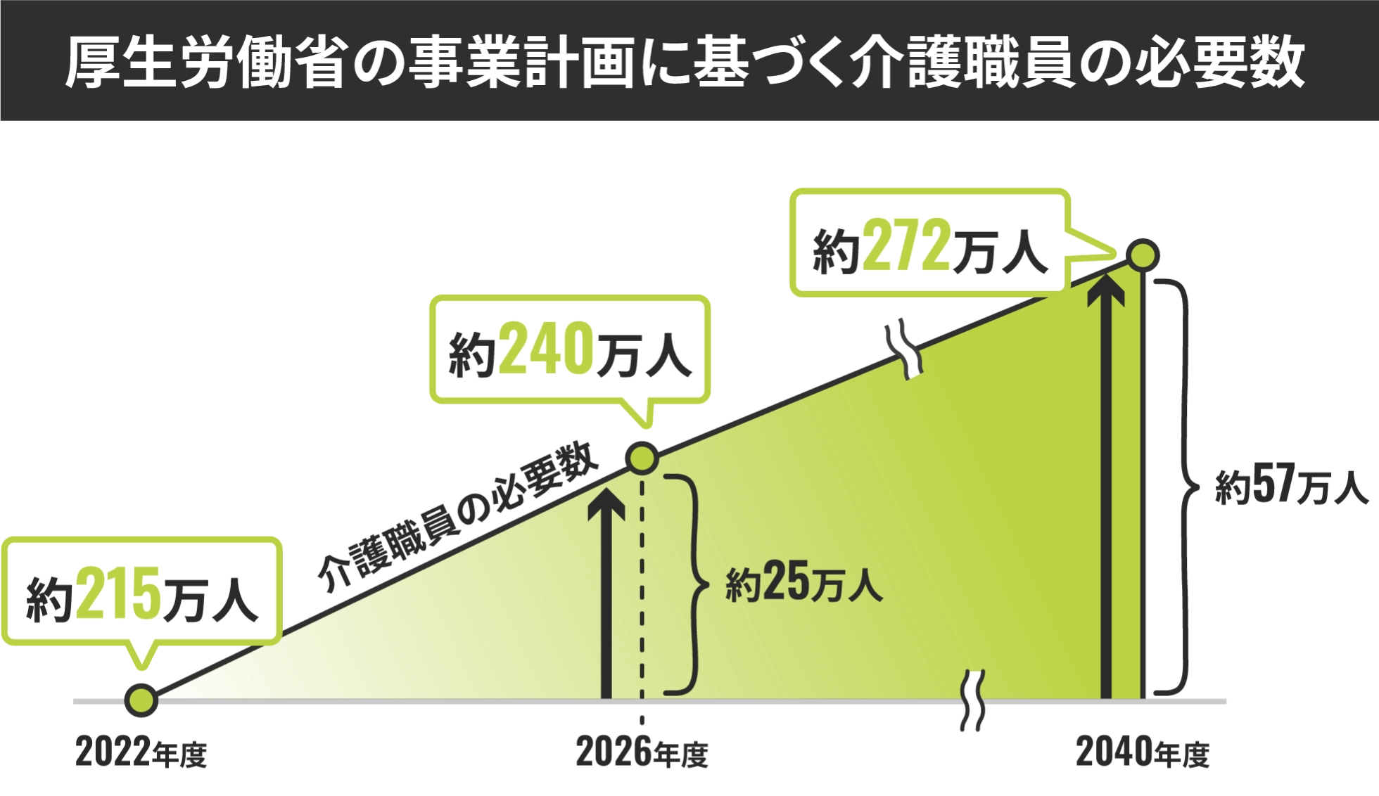厚生労働省の事業計画に基づく介護職員の必要数