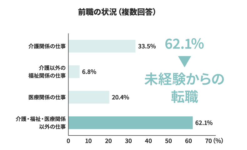 介護職の人の前職について