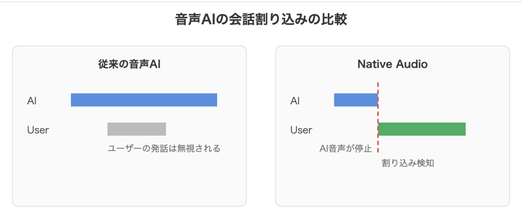 音声AIの会話割り込みの比較